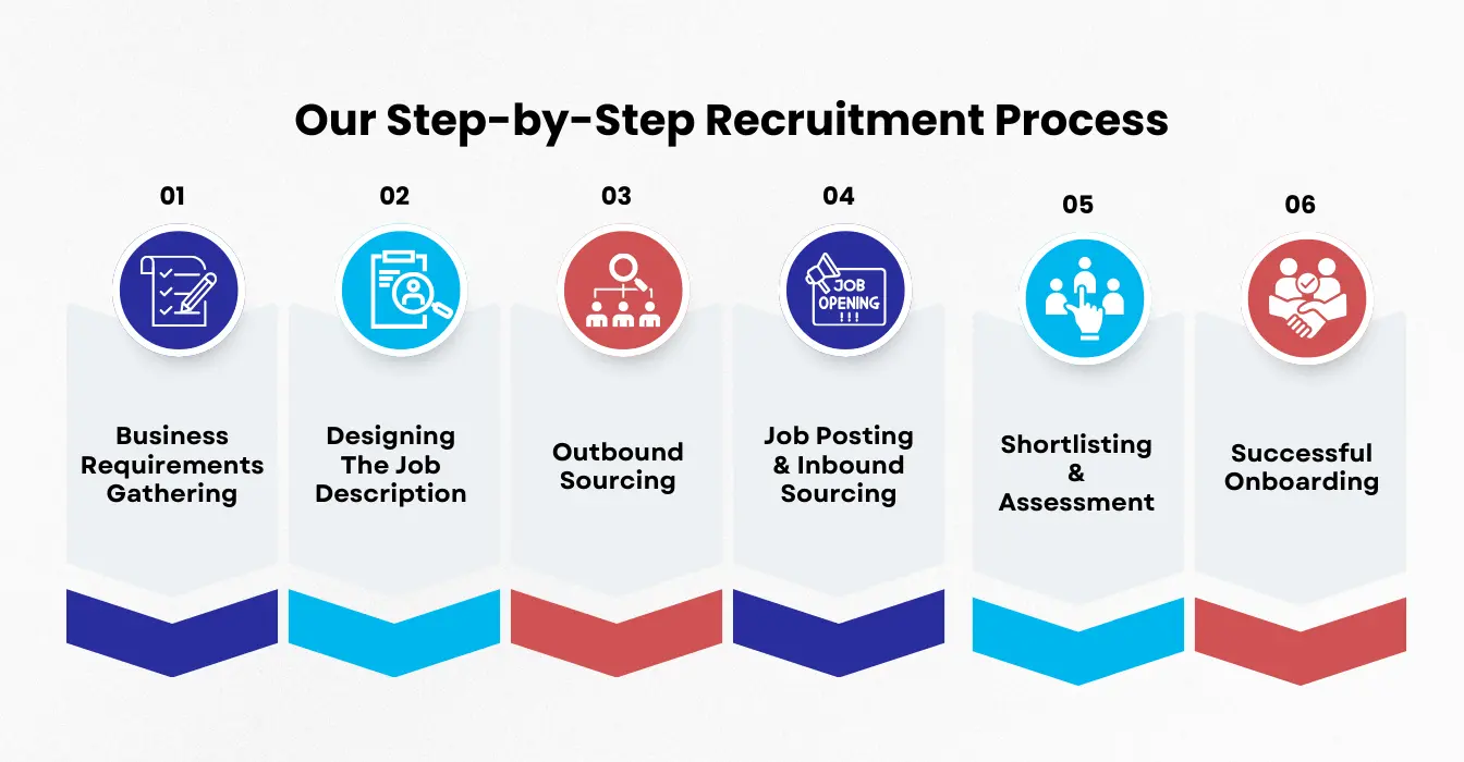 Our Recruitment Process